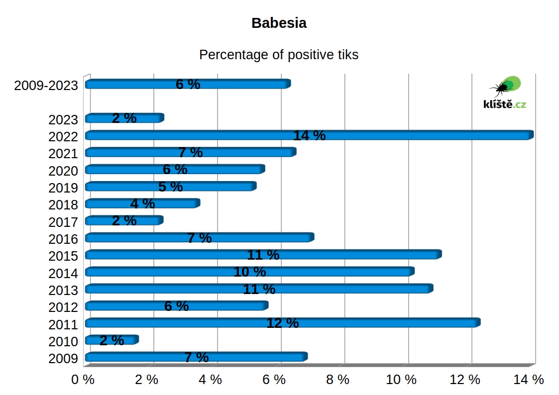 graph babesia in ticks