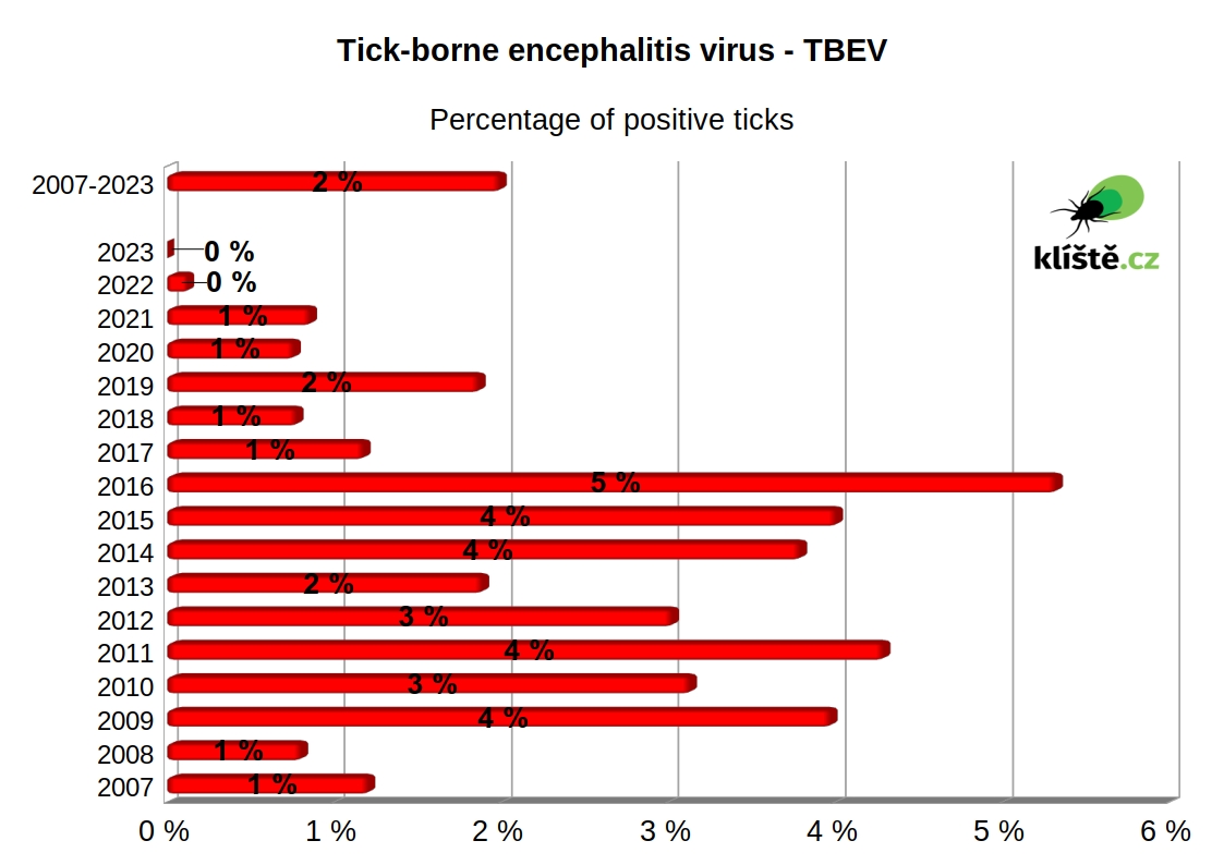 graph TBEV in ticks