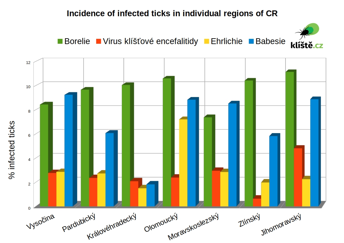 incidence of infected ticks in individual regions
