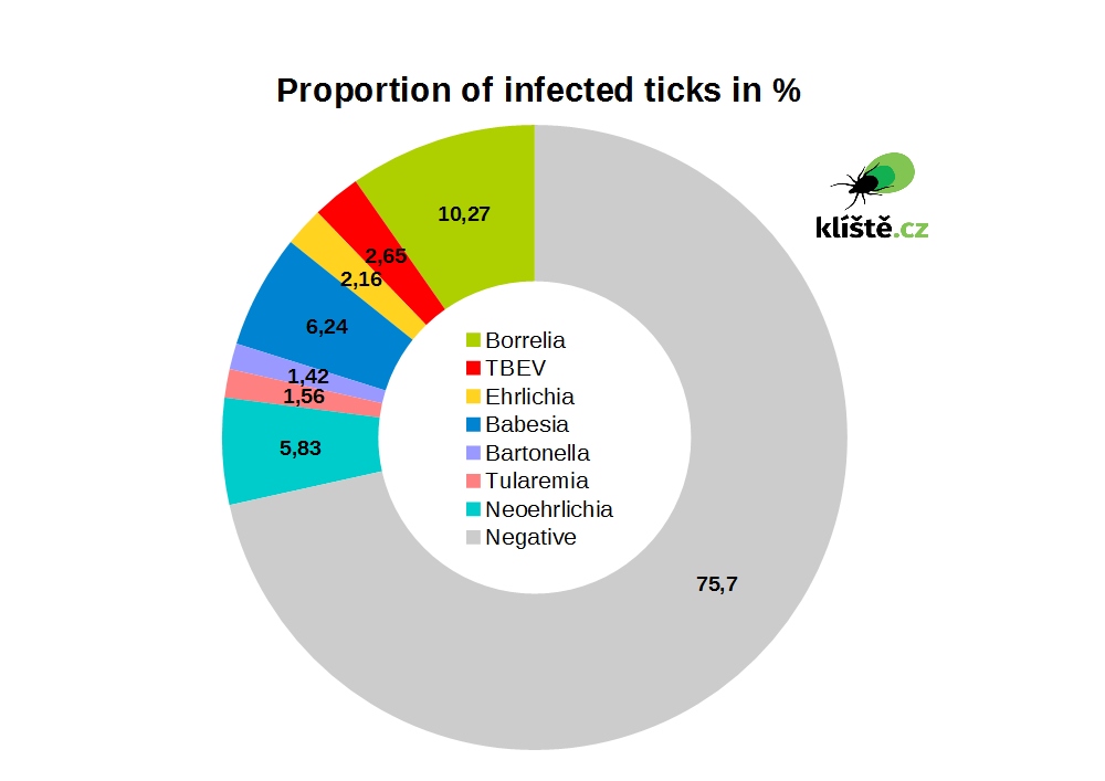 prevalence of pathogens in ticks