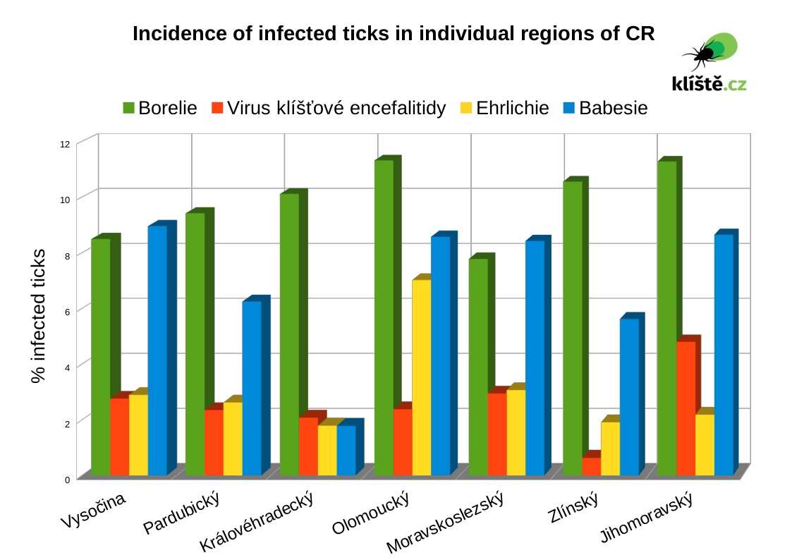 incidence of infected ticks in individual regions