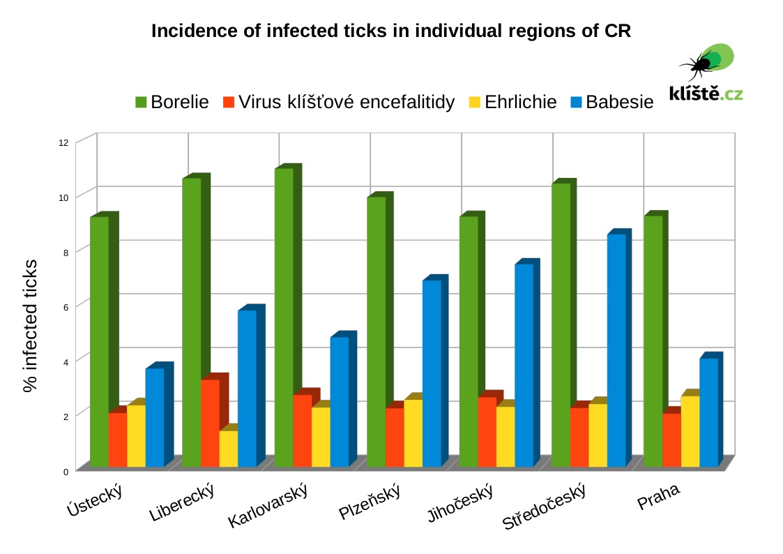 incidence of infected ticks in individual regions